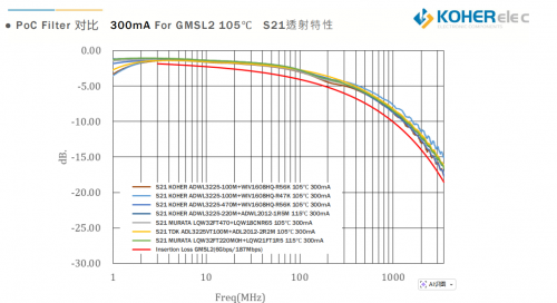 一根同轴线搞定信号与供电？？车载摄像头的 PoC 神秘，，，KOHER给你谜底